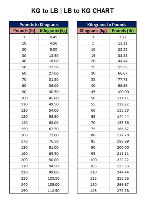 110pounds in kg|Pounds to Kilograms (lb to kg)